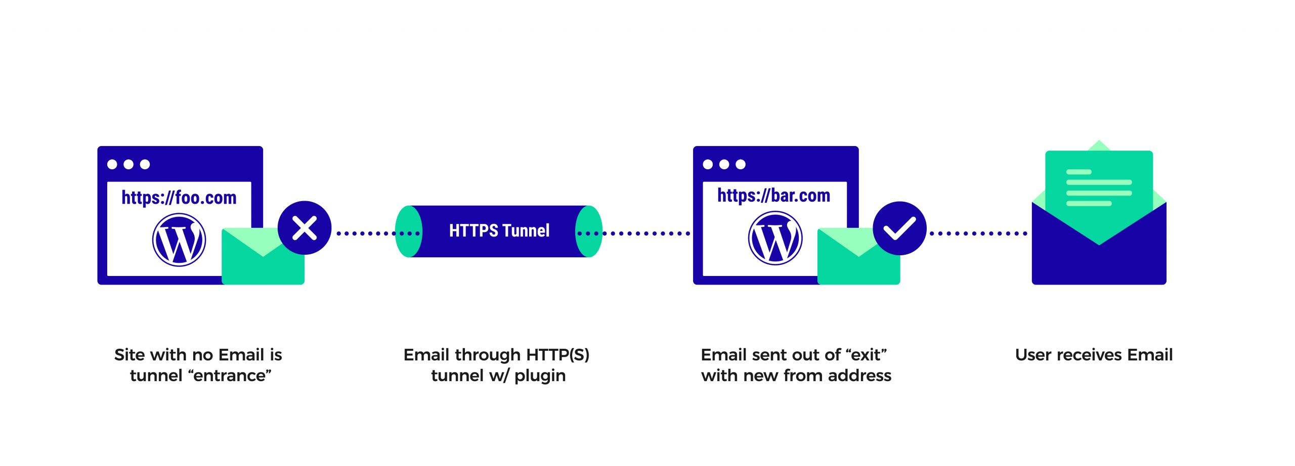 email-tunnel-flow